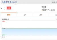 乐普生物-B(02157)公开发售获5.65倍认购 每股发行价7.13港元 乐普生物-B(02157)公开发售获5.65倍认购 每股发行价7.13港元