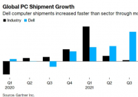 戴尔(DELL.US)2022财年Q4净利同比大幅收窄 去年同期每股收益为0.90美元 戴尔(DELL.US)2022财年Q4净利同比大幅收窄 去年同期每股收益为0.90美元