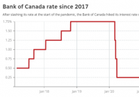 加拿大央行宣布加息25个基点至0.5%,市场认为加拿大央行还会有多达五次的小幅加息 加拿大央行宣布加息25个基点至0.5%,市场认为加拿大央行还会有多达五次的小幅加息