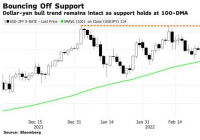 俄乌战争引发大宗商品价格上涨,日元兑美元或达六年低点 俄乌战争引发大宗商品价格上涨,日元兑美元或达六年低点