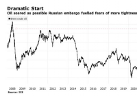 国际油价一度触及每桶139美元,布油开盘暴涨18% 国际油价一度触及每桶139美元,布油开盘暴涨18%