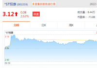 2022年儿科药板块上市公司有哪些?相关的有方盛制药、莎普爱思等 2022年儿科药板块上市公司有哪些?相关的有方盛制药、莎普爱思等