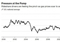 美国汽油价格飙升至历史高点,网约车司机们的压力越来越大 美国汽油价格飙升至历史高点,网约车司机们的压力越来越大