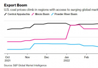 俄乌冲突搅乱全球市场,美国煤炭价格创2005年以来新高 俄乌冲突搅乱全球市场,美国煤炭价格创2005年以来新高