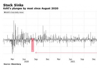 柯尔百货公布长期指引,股价暴跌12.97% 柯尔百货公布长期指引,股价暴跌12.97%