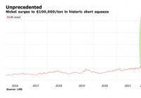 镍价飙升250%!淡水河谷斥资170亿美元押注镍矿 镍价飙升250%!淡水河谷斥资170亿美元押注镍矿