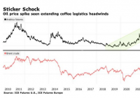 供应链危机加剧,咖啡价格将进一步上涨 供应链危机加剧,咖啡价格将进一步上涨