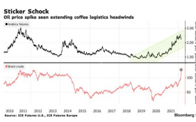 供應鏈危機加劇，咖啡價格將進一步上漲
