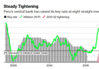 连续第八个月上调利率 秘鲁通胀率接近13年最高水平 连续第八个月上调利率 秘鲁通胀率接近13年最高水平