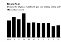 俄乌冲突升级后金价飙升近10% 散户争相购买实物黄金 俄乌冲突升级后金价飙升近10% 散户争相购买实物黄金