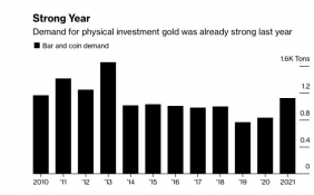 俄乌冲突升级后金价飙升近10% 散户争相购买实物黄金