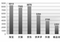 郑州人吃穿方面消费居多 淘宝、天猫、京东占主要市场份额