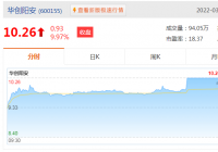 华创阳安(600155.SH)拟回购不超4亿元A股股份 国内商品期货收盘普涨 华创阳安(600155.SH)拟回购不超4亿元A股股份 国内商品期货收盘普涨