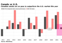 受大宗商品价格飙升推动 加拿大股市今年表现有望超过美国股市 受大宗商品价格飙升推动 加拿大股市今年表现有望超过美国股市