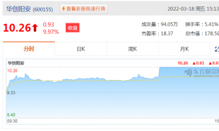 華創陽安(600155.SH)擬回購不超4億元A股股份 國內商品期貨收盤普漲