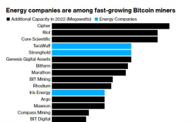 2025年比特币采矿能力将达800兆瓦 能源公司正在成为加密货币领域的主要力量