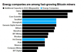 2025年比特幣采礦能力將達800兆瓦 能源公司正在成為加密貨幣領(lǐng)域的主要力量