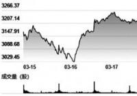 反弹乏力大盘短期或将震荡 投资者可耐心等待市场企稳 反弹乏力大盘短期或将震荡 投资者可耐心等待市场企稳