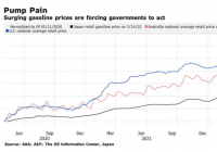 全球汽油价格不断飙升 降税是否可行? 全球汽油价格不断飙升 降税是否可行?