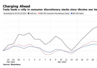 股价飙升7.9%!特斯拉押注股市赢家 股价飙升7.9%!特斯拉押注股市赢家
