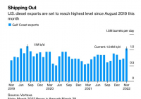 美国柴油出口量突破104万桶/天 有望达到8个月高点 美国柴油出口量突破104万桶/天 有望达到8个月高点