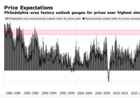 达拉斯联储:未来6个月将为原材料支付更多费用 达拉斯联储:未来6个月将为原材料支付更多费用