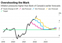 加拿大通货膨胀的年增长率为5.7% 加拿大央行将连续加息50个基点 加拿大通货膨胀的年增长率为5.7% 加拿大央行将连续加息50个基点