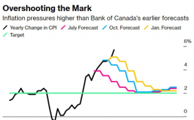 加拿大通货膨胀的年增长率为5.7% 加拿大央行将连续加息50个基点