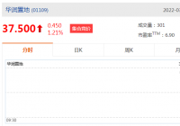 华润置地(01109)发布2021年业绩:开发物业营业额为1838.6亿元 按年增长17% 华润置地(01109)发布2021年业绩:开发物业营业额为1838.6亿元 按年增长17%