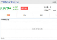 中国有色矿业(01258)发布2021年业绩：客户合约收益40.51亿美元