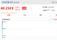 华润万象生活(01209)发布截至2021年12月31日止年度业绩 收益88.75亿元 华润万象生活(01209)发布截至2021年12月31日止年度业绩 收益88.75亿元