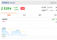 星盛商业(6668.HK)公布2021年业绩:期内实现收入约5.72亿元 星盛商业(6668.HK)公布2021年业绩:期内实现收入约5.72亿元