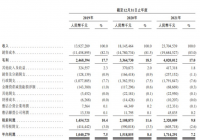 万物云向港交所递交上市申请 中信证券、花旗、高盛为其联席保荐人 万物云向港交所递交上市申请 中信证券、花旗、高盛为其联席保荐人