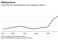 3月份芯片交货时间增加两天 多行业因缺乏关键部件而被迫削减产量 3月份芯片交货时间增加两天 多行业因缺乏关键部件而被迫削减产量