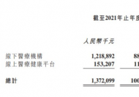 固生堂2021年营收13.72亿元 OMO模式成功兑现业绩 固生堂2021年营收13.72亿元 OMO模式成功兑现业绩