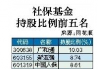社保基金最爱9股 广和通、新亚强、中国人保、杰普特等