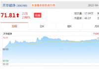 天华超净2022年第一季度业绩预告:归属于上市公司股东的净利润为14.5亿元至16亿元 天华超净2022年第一季度业绩预告:归属于上市公司股东的净利润为14.5亿元至16亿元