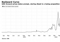 美国实物燃料交易商正在放弃储存合同 市场出现现货溢价现象 美国实物燃料交易商正在放弃储存合同 市场出现现货溢价现象
