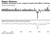 信用卡余额和非循环贷款大幅增加 美国2月消费者借贷创纪录新高 信用卡余额和非循环贷款大幅增加 美国2月消费者借贷创纪录新高