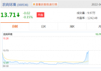 农尚环境(300536.SZ)跌11%报12.22港元 总市值36亿港元