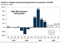 高盛:预计标普500指数成分股第一季度收益增长6% 高盛:预计标普500指数成分股第一季度收益增长6%