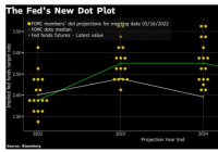 美联储官员上个月将利率上调了25个基点 明年年底前将利率上调至2.8% 美联储官员上个月将利率上调了25个基点 明年年底前将利率上调至2.8%