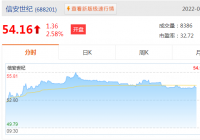 信安世纪(688201.SH)涨5.13%报55.51元 总市值11亿元