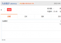 九安医疗:2022年第一季度净利同比增长36707.4% 九安医疗:2022年第一季度净利同比增长36707.4%