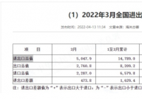 海关总署:进口总值2287亿美元 同比下降0.1% 海关总署:进口总值2287亿美元 同比下降0.1%