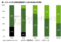 2022年Wi-Fi6和6E市占率将达58% 进一步推升推动智慧照明连接功能