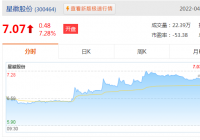美甲机板块股票有哪些？星徽股份最新报价7.06元涨7.13%