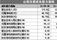 区域酒企两极分化 山西汾酒首季营收破百亿