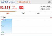 九安医疗今日再度拉升 盘中再度逼近涨停报价81.58元 九安医疗今日再度拉升 盘中再度逼近涨停报价81.58元