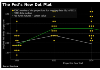 美联储沃勒重申支持下个月加息50个基点 中性利率在2.4%左右